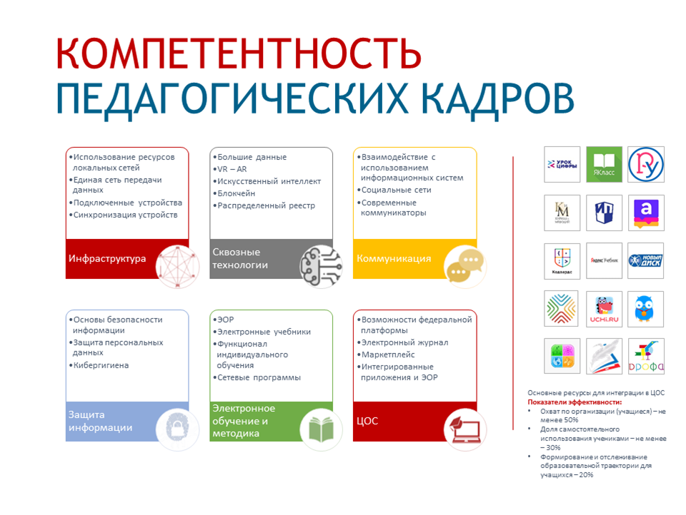 Реализация проекта цифровая образовательная среда